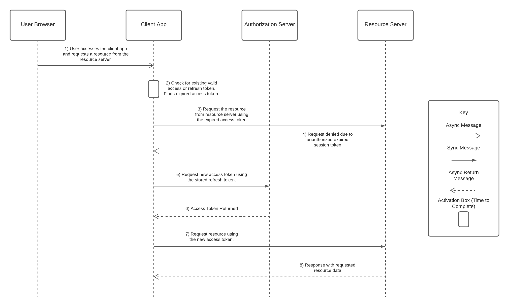 Refresh Token Flow